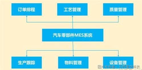 汽車(chē)零配件工廠生產(chǎn)管理MES系統(tǒng)解決方案 驅(qū)動(dòng)智能制造與高效服務(wù)